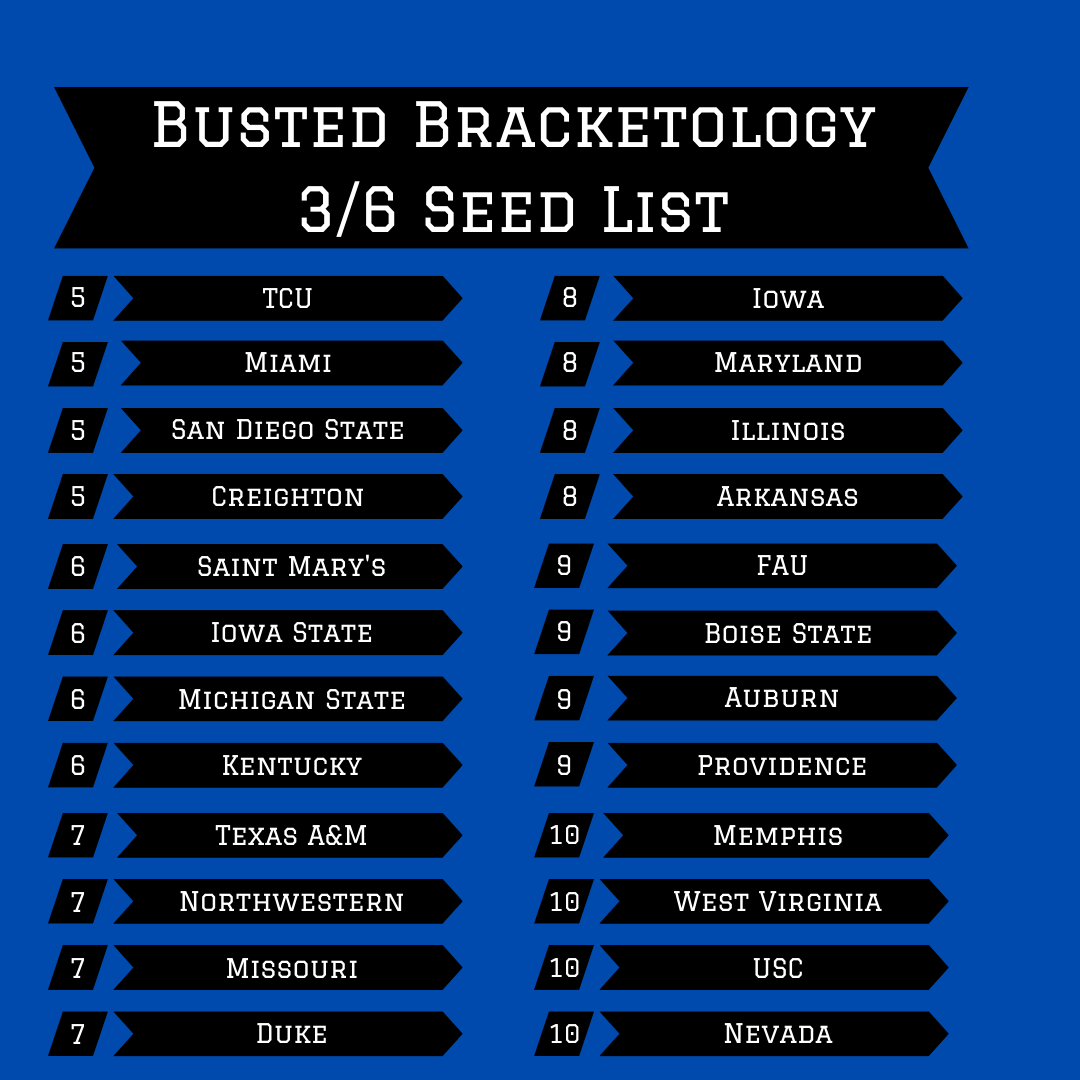 karner44's tweet image. @drakembb, @ksuowlsmbb, and @uncavlmbb all secured their spot in the Big Dance!

Two more teams will be securing their place in the field today with the #SunBelt and #SoCon Championships this evening. 

As always be sure to check out the #bracketmatrix