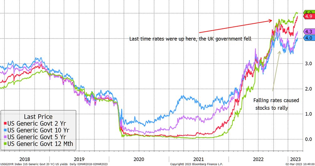 The US 10-year yield recently rose over 4%. It's not making the headlines, but it should. 

Investors have doubled their allocation to long-bond ETFs, $15bn to $30bn, while dumping #gold and TIPS. This means that investors are woefully unprepared for an inflation shock. 🧵👇