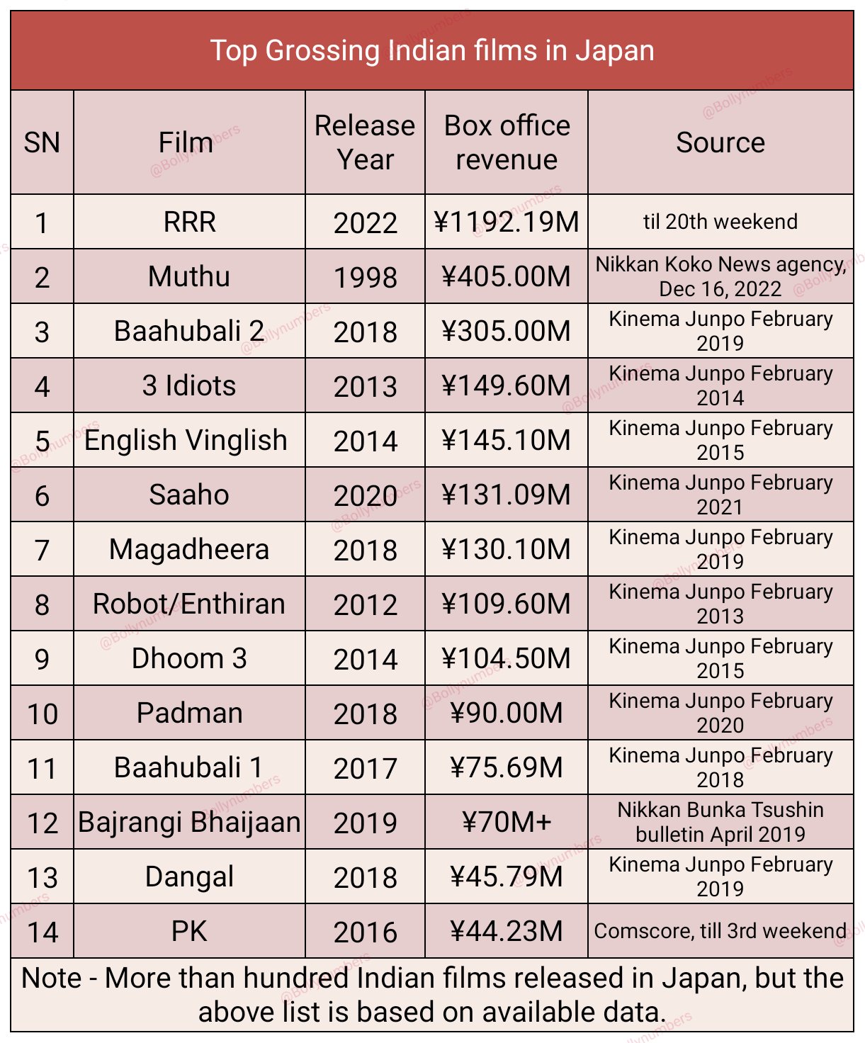 Bollywood Numbers on X