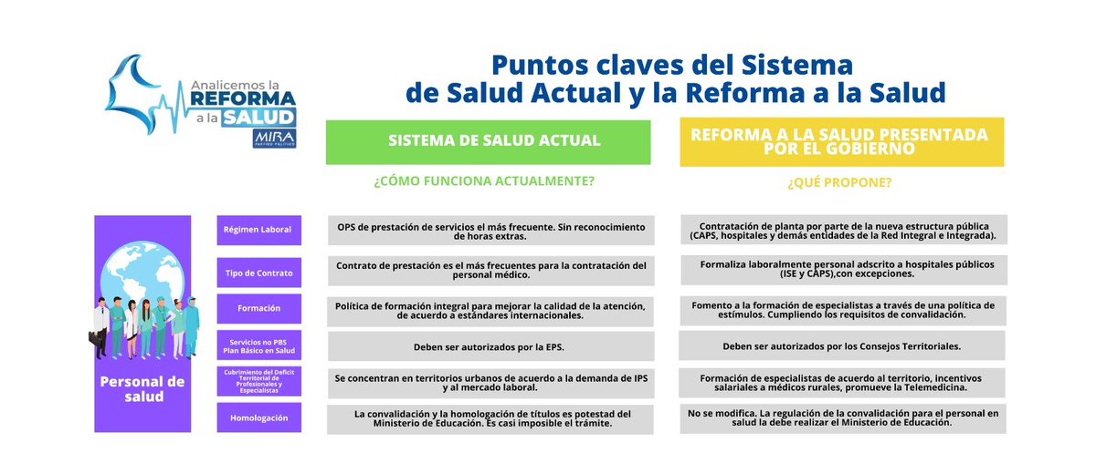 SilvisKt's tweet photo. Analicemos los puntos claves e implicaciones de la Reforma a la salud @PartidoMIRA 

Participa con tu opinión en  #SondeoSalud 

Responde Aqui!
 https://t.co/oZUkqxAQ1l 

@MSF_Colombia https://t.co/iZajBDCuwI