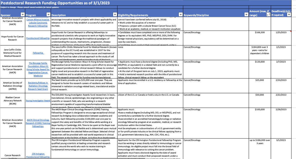 DOWNLOAD our expanded database of postdoc fellowships in Cancer Research and Oncology.

Each entry has description, deadline, eligibility, amount, and link.

Here: research.jhu.edu/rdt/funding-op…