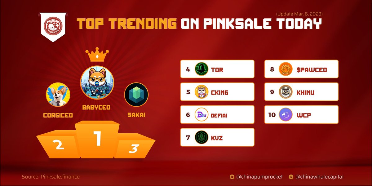 FredTheDegen's tweet photo. 🏆 PINKSALE 評選的十大熱門項目

✈️ @BabyDogeCEO_CN
🥈 @Corgi_CEO
🥉 @SakaiVault
 @torwalletapp @CatKingPad @defiaitoken @Kvoltz_Official @PawCEO_Official @Khalifa_Inu

▶️來源： https://t.co/Db0LrAV2MS https://t.co/rS5hGrov2r
