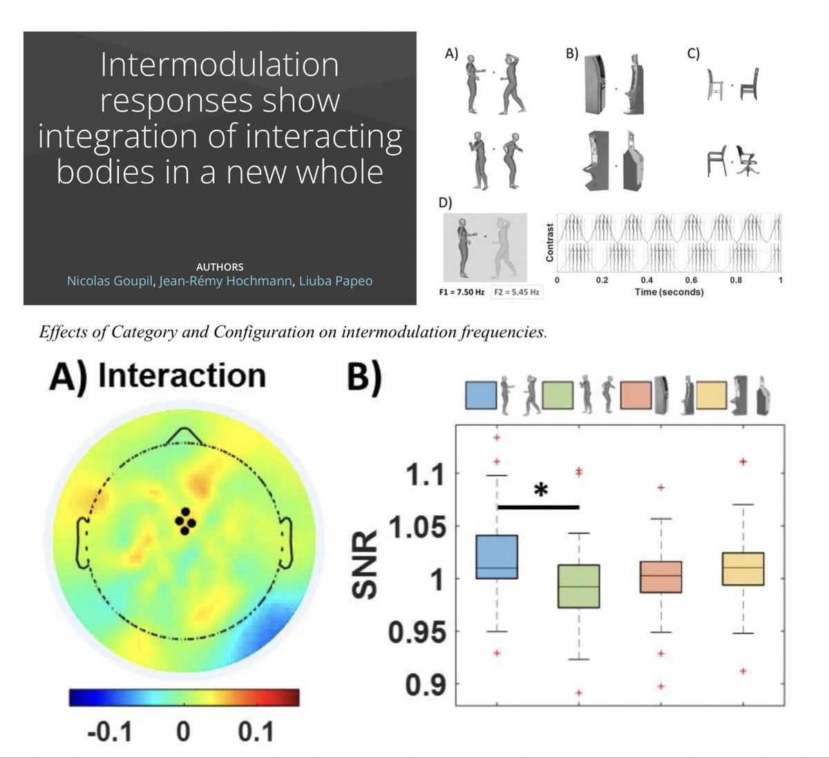 How do multiple bodies become a social event💃🏻🕺? Using EEG, we tagged (what we believe is) the first integrative stage in this transformative processing of brain information towards representation of social interaction 
osf.io/q9e8a/

<a href="/GoupilNico/">Nicolas Goupil</a> <a href="/JR_Hochmann/">Jean-Remy Hochmann</a> <a href="/ISC_MJ/">Institut des Sciences Cognitives - Marc Jeannerod</a>