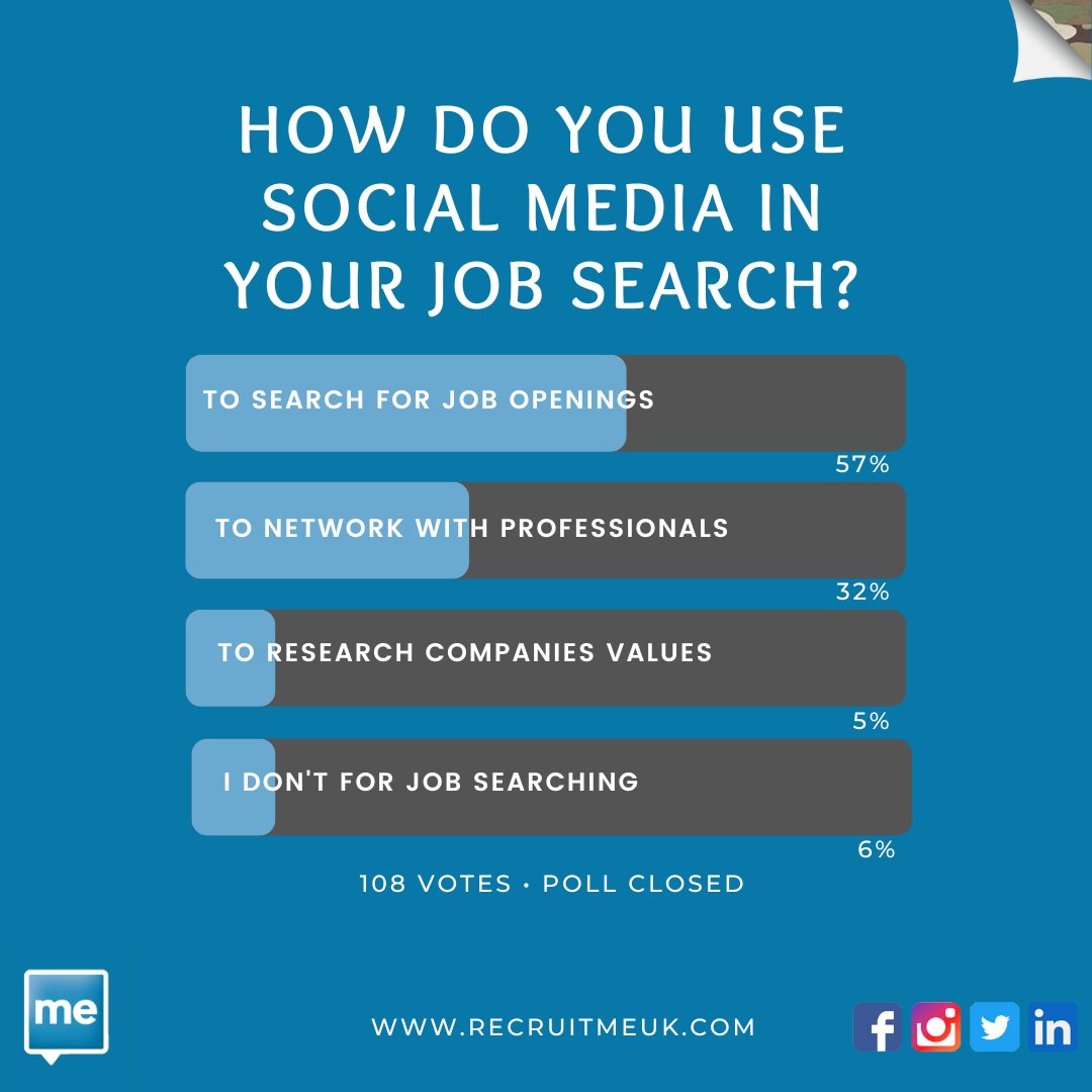 We wanted to know 'How do you use social media in your job search?'

and here are the results...

Is this the poll outcome you were expecting?

See you Wednesday for our next poll!

#Poll #SocialMediaPoll #WednesdayPoll #PollTime #Polls #LinkedInPoll #SocialMedia #JobSearch
