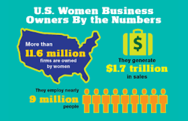 Bizprofitpro's tweet image. There are 11.6 million women-owned #businesses, employing  9 million people, generating $1.7 trillion in revenue. #smbiz #business #smallbusinesstips #smallbusinessadvice #businesstips #businessowners