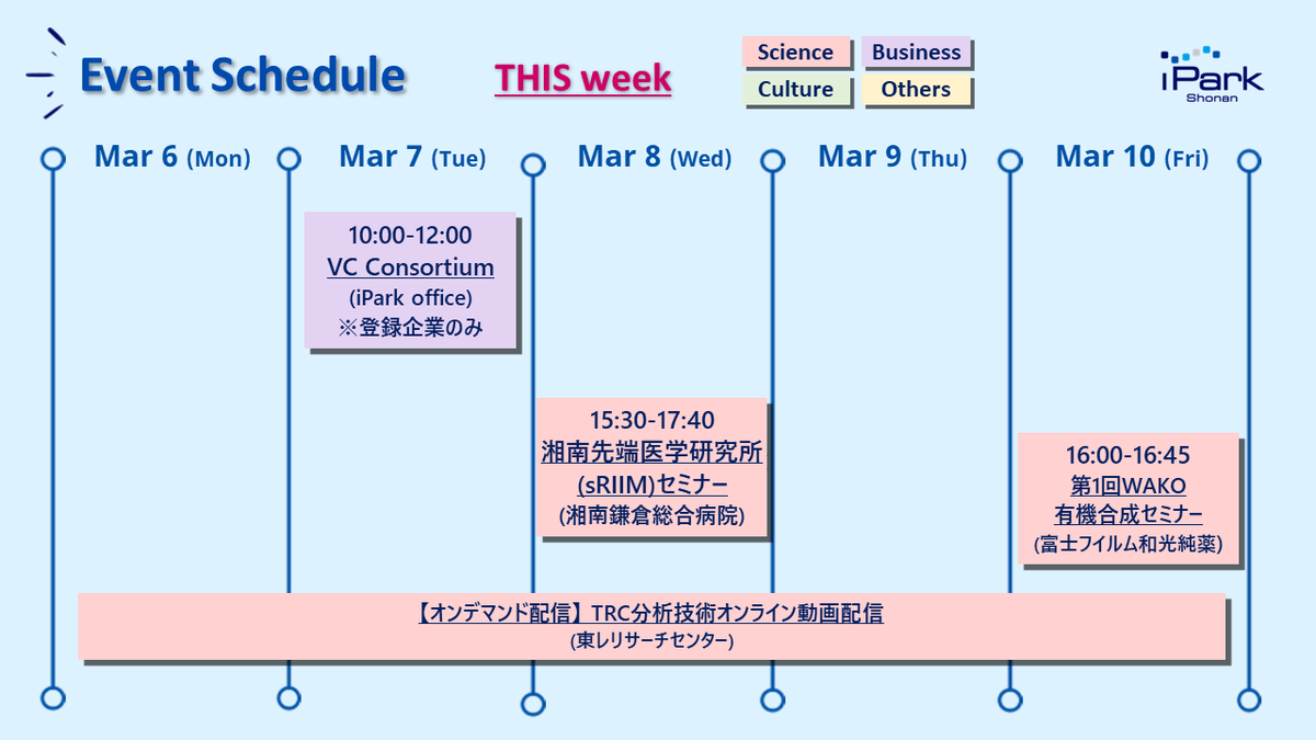 Shonan_iPark's tweet photo. 【今週のイベント】
湘南では、20度近くまで上がる暖かな日が増えてきました。
いよいよ年度末ですね。忙しさを乗り切りましょう💨
#VCconsortium
#湘南鎌倉総合病院 #富士フィルム和光純薬 #東レリサーチセンター
#湘南アイパーク https://t.co/I1ACTH9L25