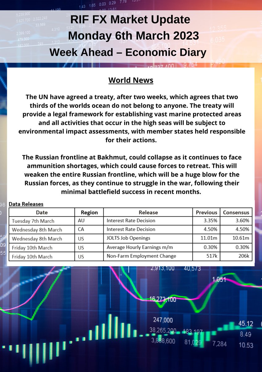 Click here for the latest Market Report for 6/3:

riffx.co.uk/market-update-…

#fx #fxmarkets #fxupdates #riffx