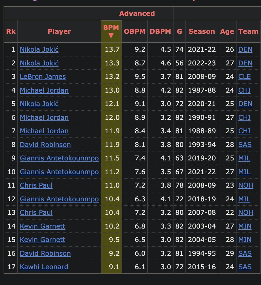 Here are all NBA players whose offensive +/- in a season exceeded 6 and their defensive +/- exceeded 3. Among the five greatest NBA seasons of all time, Jokic has had three of them 😮  #JokicGang #MileHighBasketball