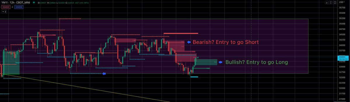 12hourtrader's tweet photo. $YM Still consolidating. Play the range. #futurestrading #12hourtrader https://t.co/v8zoZjIAML