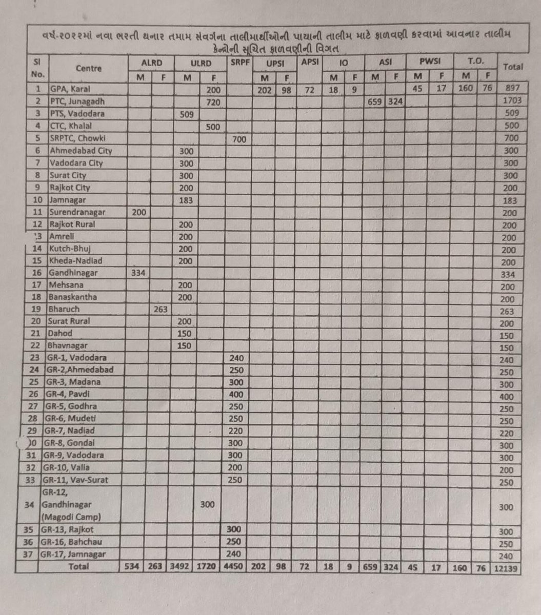 sureshalgotar19's tweet photo. Already planning se please srpf training in gujarat for  college exams,talati, junierclerk,gpsc https://t.co/YponYnOQ83