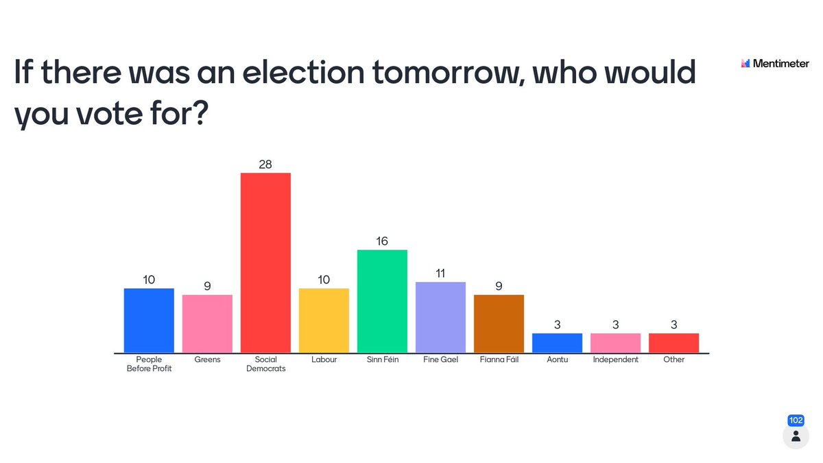 Aidan_Regan's tweet image. The party preference of 1st year @ucddublin  undergraduate political/social science students. 

Consisted with the theory/evidence that higher-educated voters are the anchor of the centre-left!

#POL10160