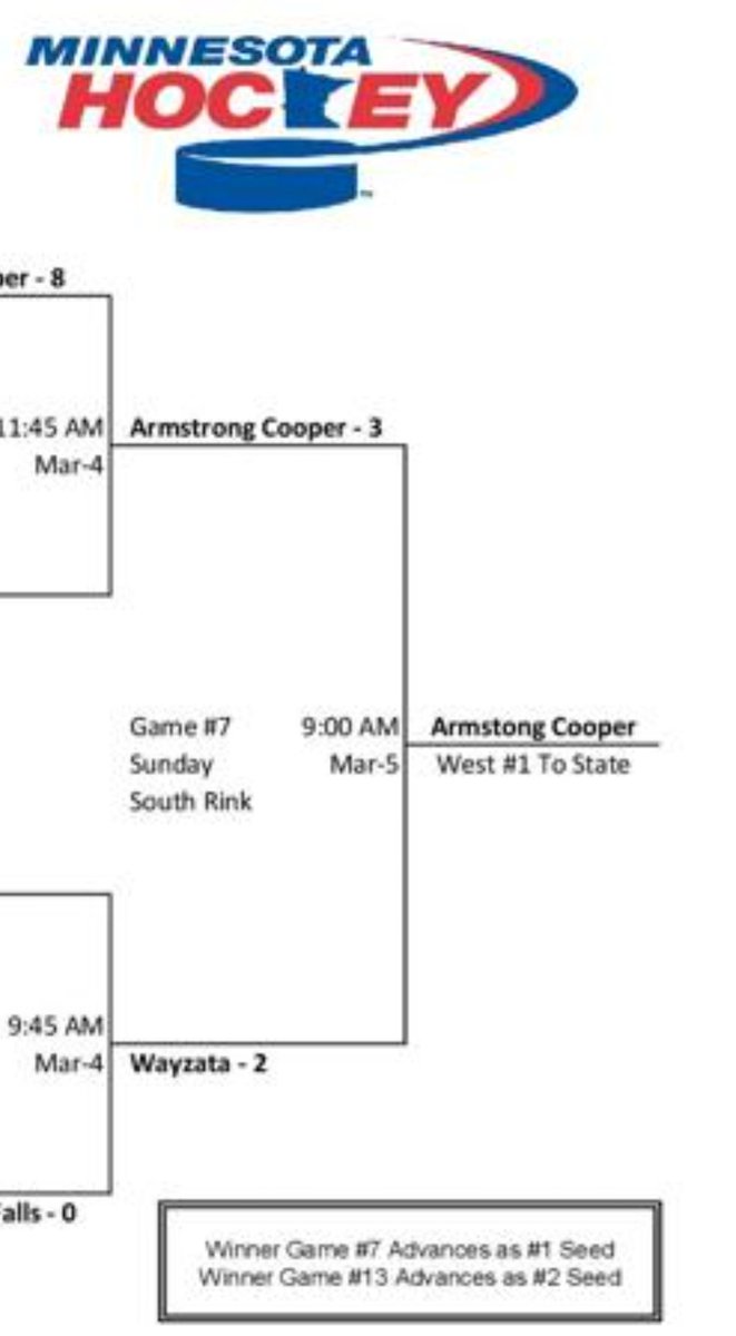 mrobin032009's tweet photo. Pride running high for all THREE @ACYHA teams that qualified to compete at State this past weekend.
Two are West Region Number 1 seeds and the other is the Number 2 seed.
#LoveYourGame
#ACYHAโค๏ธ๐
#GoWings
#TheDriveToState https://t.co/yIWOLR4n3H