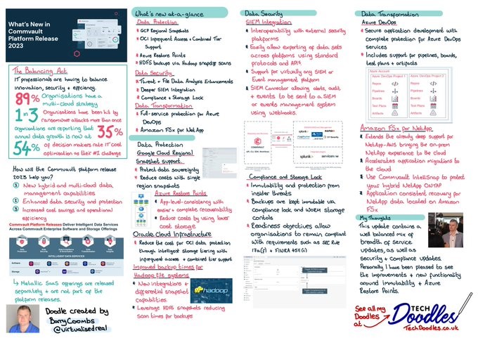 Commvault's tweet image. Check out this super cool #techdoodle from @VirtualisedReal highlighting the new #dataprotection, #datasecurity and #datatransformation features in our latest product release AND enhanced integrations with Microsoft, AWS and Oracle
 ow.ly/MYoj50N9nYb