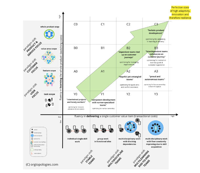 In these 2 blog posts, PST Roland Flemm explores Organizational Topologies and shares seven archetypes.
Introduction: ow.ly/QL4u50N5hjq
7 Archetypes of Organizational topologies: ow.ly/4fsU50N5hjp <a href="/roland_flemm/">Roland flemm</a> #organizationaltopologies #agiletransformation