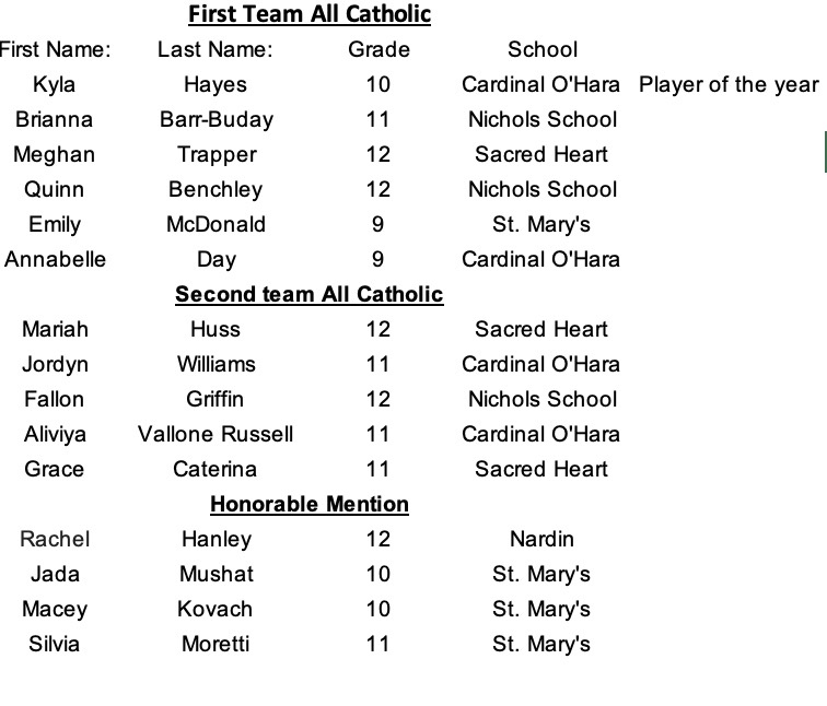 Congratulations to this year's Division A Girls All Catholics