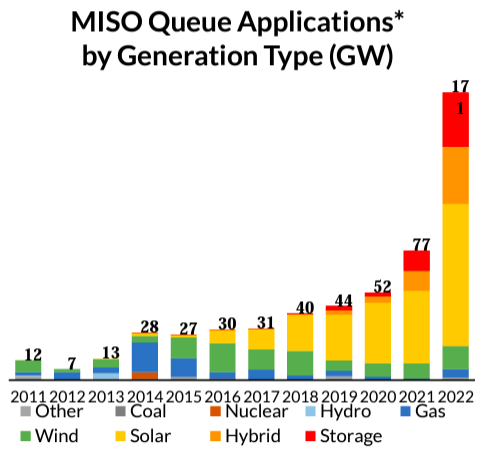 MISO has recently approved 30GW of #wind/#solar projects for interconnection and the projects are saying they will still take 6 years for a variety of issues. Need to #DeployDeployDeploy https://t.co/R4LRFGLrBS