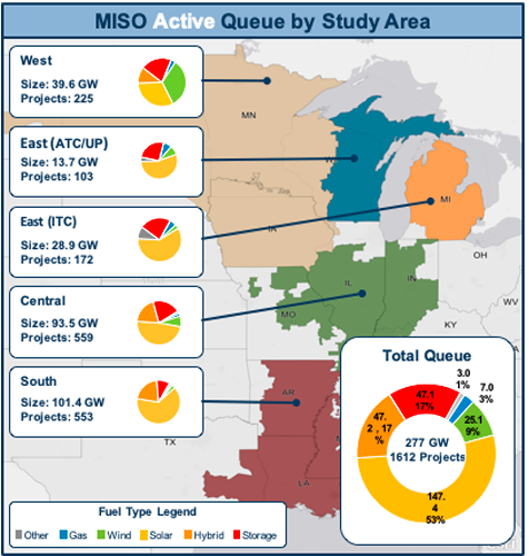 MISO has recently approved 30GW of #wind/#solar projects for interconnection and the projects are saying they will still take 6 years for a variety of issues.  Need to #DeployDeployDeploy https://t.co/R4LRFGLrBS