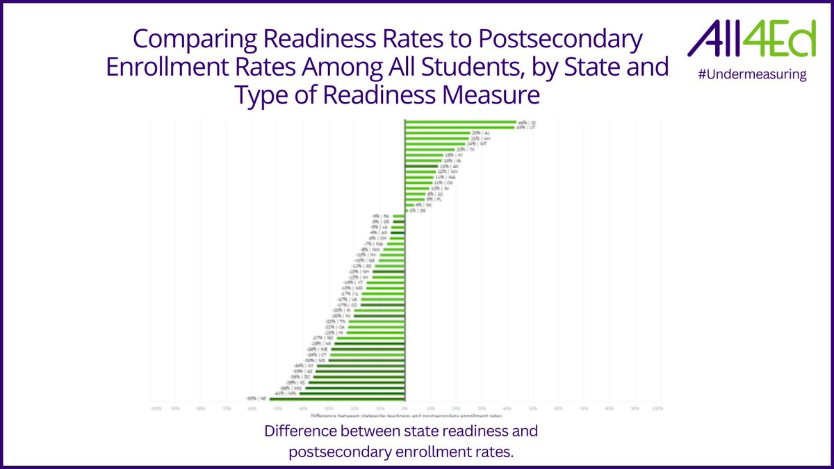 All4Ed's tweet photo. Why should states use multiple measures of college and career readiness? 9 of the 10 states with the biggest gaps between CCR and college-going rates were those where our readiness data was limited to just college admissions exams. #undermeasuring
https://t.co/IfZr78UNdu https://t.co/7ZHws0oq1t