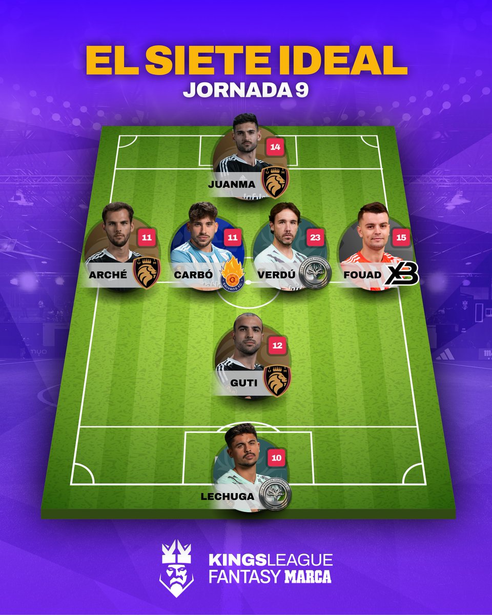KingsLeague's tweet photo. 🏆 El siete ideal de la Jornada 9.

⬆ Estos son los jugadores y portero que han obtenido más puntos en el #KingsLeagueFantasyMARCA.

#KingsLeague #InfoJobs https://t.co/9M57fHvuN8