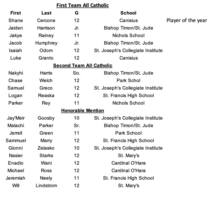 Congratulations to this year's  Boys Basketball All Catholics