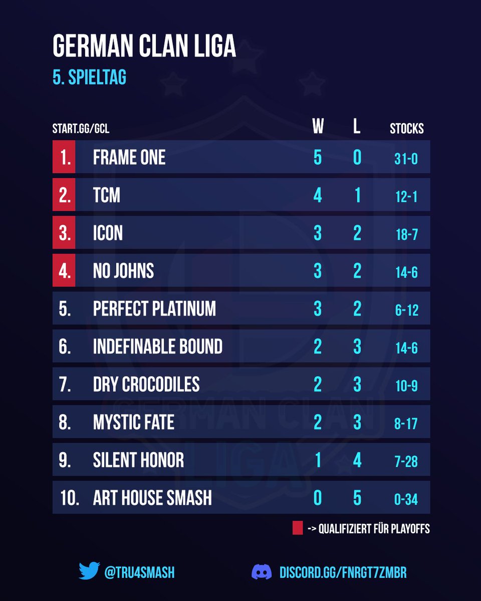 Tru4Smash's tweet photo. Die "German Clan Liga" nähert sich dem Ende zu.

Nur noch 1 Spieltag bleibt übrig und der Kampf um die letzten Playoff Plätze sind immer noch so offen wie immer!

Welche Clans werden es unter die Top 4 schaffen und bei den Playoffs um den Titel des besten Clans kämpfen? https://t.co/T9HppNcOhD