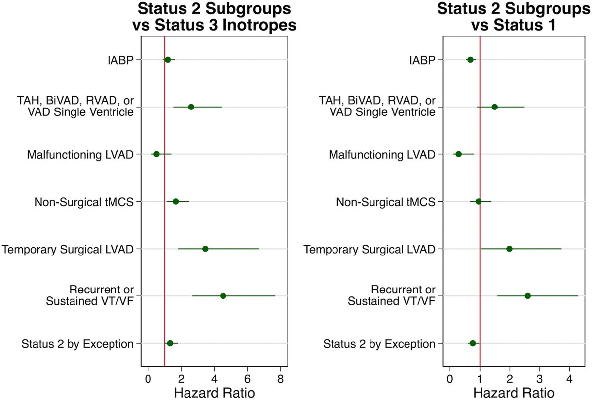 IABP-supported patients have among the lowest Status 2 waitlist mortality in the US, comparable to inotrope Status 3. Others with VT/VF, TAH, or temp LVADs do worse. Read the full report. @TomHanffMD 

🔗: jhltonline.org/article/S1053-…