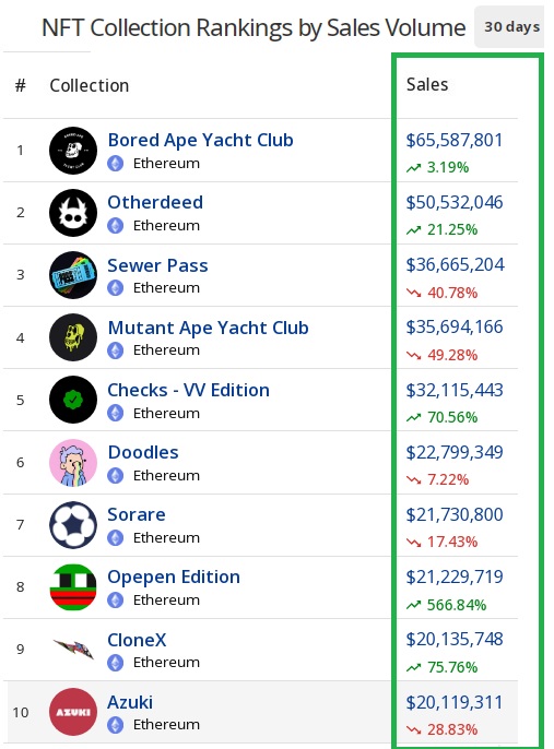NftDropsCal's tweet photo. The last 30 days were great for #crypto and particularly #NFTs, volume here is sick, check this by yourself 🤑 https://t.co/4xuEOreDDi