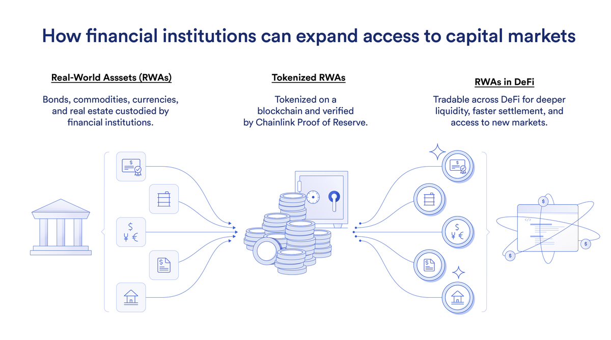 chainlink's tweet photo. In pursuit of faster settlement and greater efficiency, banks are tokenizing real-world assets.

Between bonds, real estate, and currencies, this has the potential to bring trillions of dollars in value on-chain.

Supporting this transition? #Chainlink Proof of Reserve. https://t.co/LjR8Pale2A