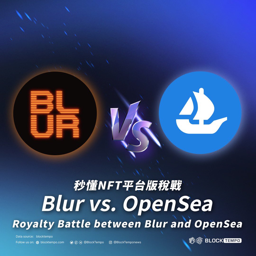 ◤ 科普｜秒懂NFT平台版稅戰 ⚔ vs ◢ Blur自發行代幣和公佈新版稅政策後，交易量持續領先OpenSea 但以代幣空投作為犧牲版稅利益的誘因，能否在幣價大幅下滑的情況下繼續保持優勢呢？想知道雙方平台的黃金交叉在哪嗎？ 看完這篇，立即明白😎