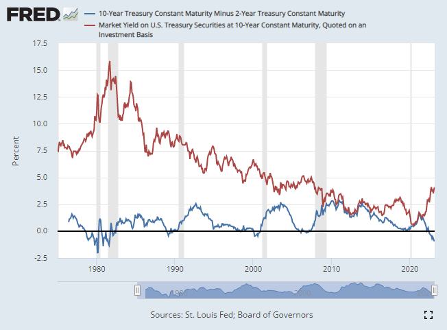 Deepening YC inversion driving increasingly aggressive bonds buy calls ...