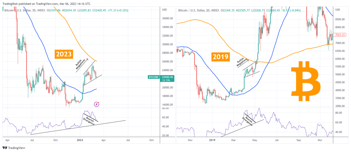 TradingShot's tweet photo. #Bitcoin has been so far following the the 2019 bottom reversal pattern very closely.

Will it now rise above the orange line to confirm the 2019 fractal or fail and dismiss all the talk once and for all?
#BTC 
Full description on our Telegram channel:
👉 https://t.co/PdoDNwNFyd https://t.co/VIrgE6zM6T