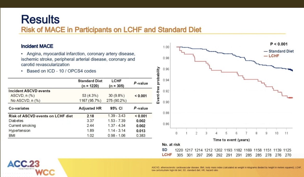 Las cosas por su nombre la Dieta Ketogenica
Se asocia con ⬆️riesgo Cardio metabólico estudio recién presentado en el ACC ( elevó LDL y eventos CV) 
Las dietas restrictivas No sirven. <a href="/CardiologiaSVC/">Sociedad Venezolana de Cardiología</a> <a href="/siacprevent/">SIACPREVENT</a> <a href="/SIAC_cardio/">SIAC</a> <a href="/SIAComunidad/">SIAComunidad</a> <a href="/mencardio/">Ivan Mendoza</a> <a href="/Lguevaramath/">Lempira Guevara Matheus</a> <a href="/draliviamachado/">draliviamachado</a>