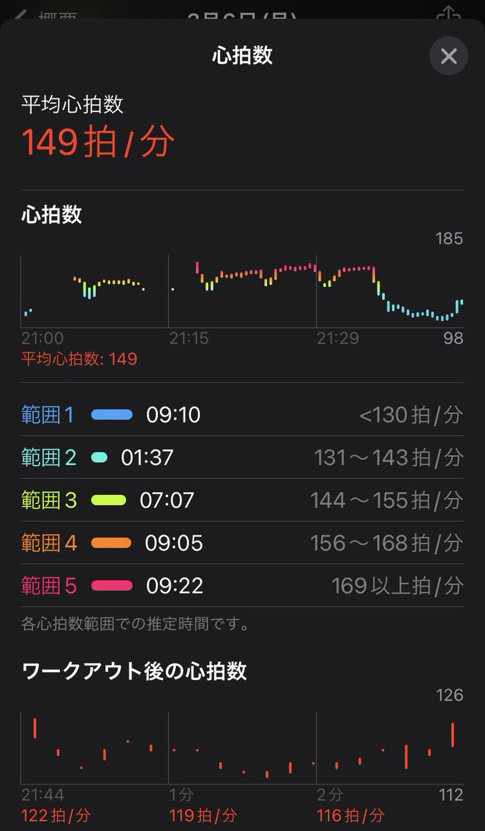 129Mackin's tweet photo. ジムオツ。胸トレにUBOUND(腹筋あり)。腹筋、悪くないがめっちゃ心拍数下がるな。まだ足りないって感じだが、月曜日だし運動量はこのくらいがちょうどよいかな。#筋トレ #ユーバウンド #スタジオレッスン https://t.co/v3npcwBUH4