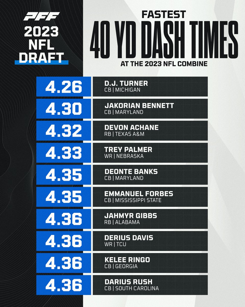 PFF College on Twitter "Fastest 40 times at this years NFL Combine💨"