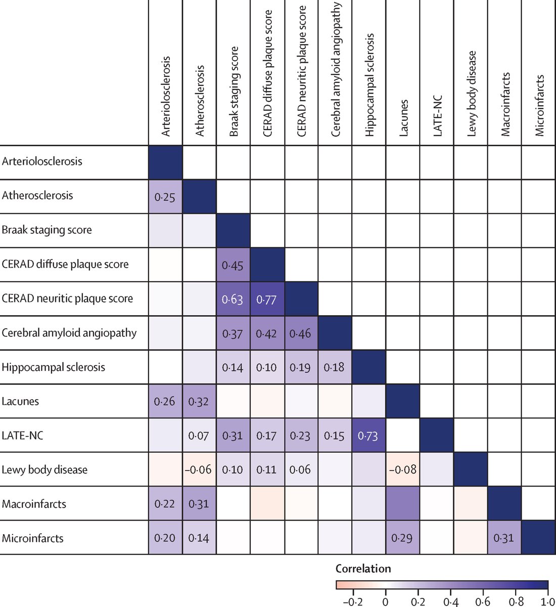 New: The prevalence, correlation, and co-occurrence of neuropathology in old age: harmonisation of 12 measures across six community-based autopsy studies of dementia by @enichols94 and colleagues thelancet.com/journals/lanhl… #openaccess