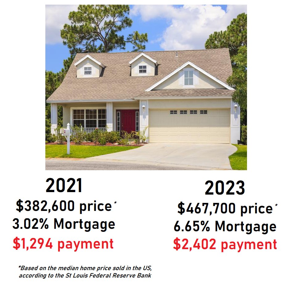Grit Capital on Twitter "Rising rates will make prices come down, they