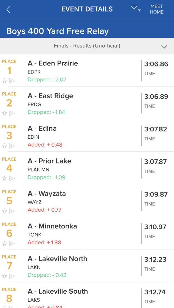 ⚓️🏊‍♂️ <a href="/TonkaBoysSwim/">Minnetonka Boys Swim & Dive</a>  4th place team finish at Class AA MSHSL State Swim &amp; Dive Championship🙌
Full results cont 9/10

⚓️400 Freestyle Relay - 6th 
So. Evan Witte, So. Max Louie, So. Reece Carlson, Fr. Ben Jabs