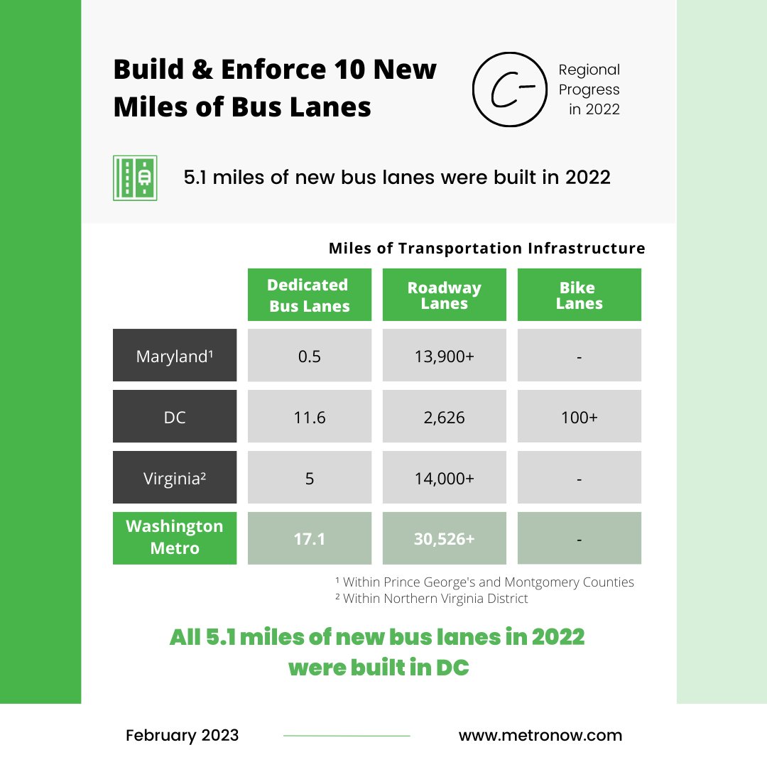 <a href="/MetroNow/">MetroNow</a>’s 2023 Bus Progress Report commends <a href="/MayorBowser/">Mayor Muriel Bowser</a> and <a href="/DDOTDC/">DDOT DC</a> for leading the region in the deployment of dedicated bus lanes which can improve travel times and reduce operating costs. Learn more at: metronow.com