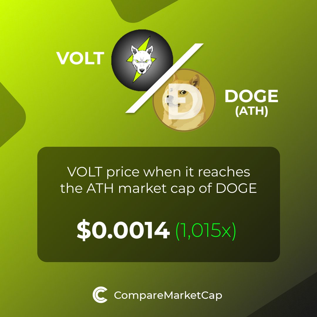 comparemcap's tweet image. 🚀 If $VOLT reaches $DOGE's ATH market cap, its price would be $0.0014. That makes 1,015x!

You can now compare Volt Inu and Dogecoin with over 3500 coins at comparemarketcap.com.

#blockchain #bitcoin  #voltinu #dogecoin #comparemarketcap
