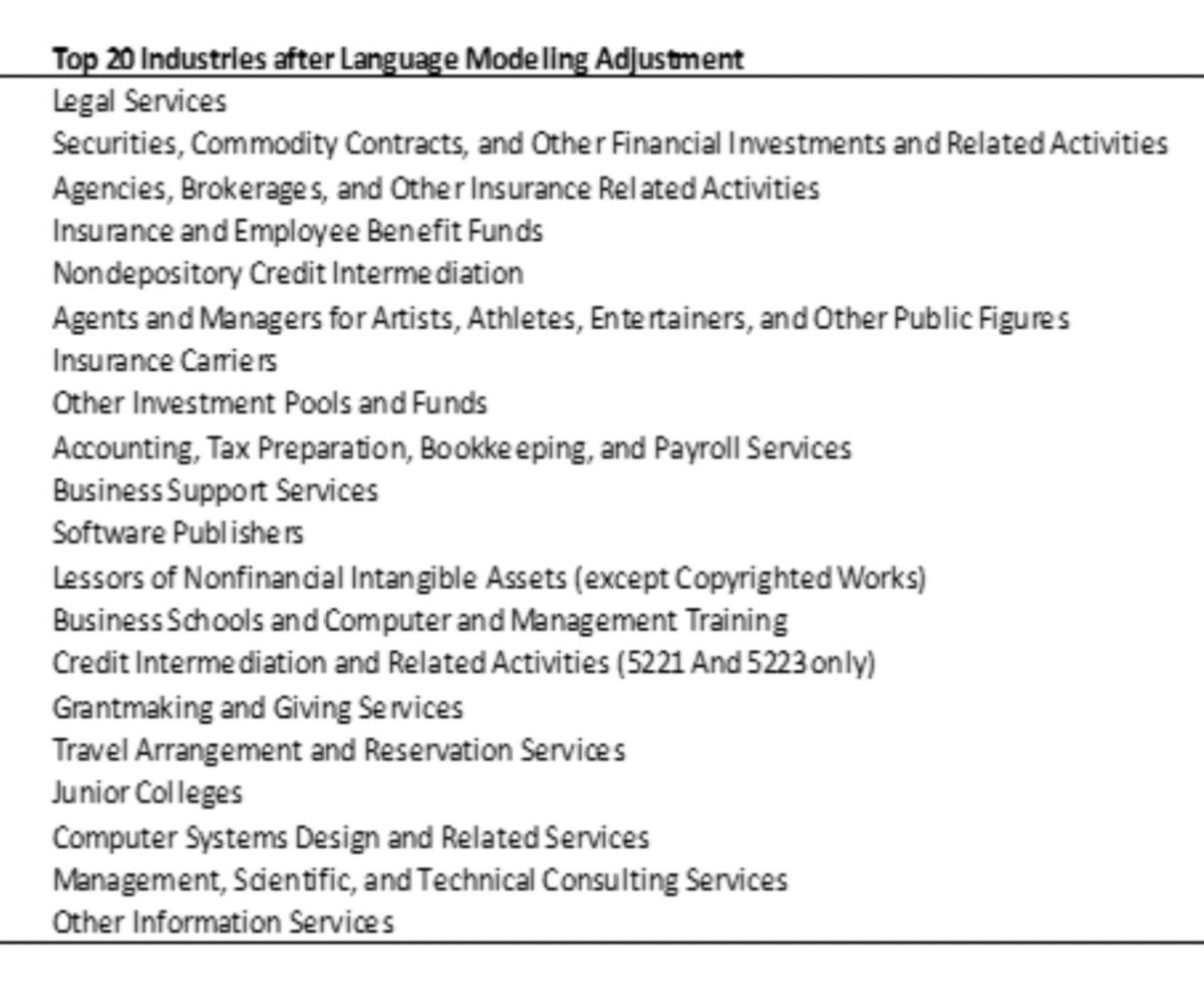 Here it is, everyone, the first good model of which industries &amp; jobs are most at risk of disruption from the sudden boom in generative AI, using an established method that looks at job tasks.

If your job or industry is on these lists, you should be paying close attention to AI.