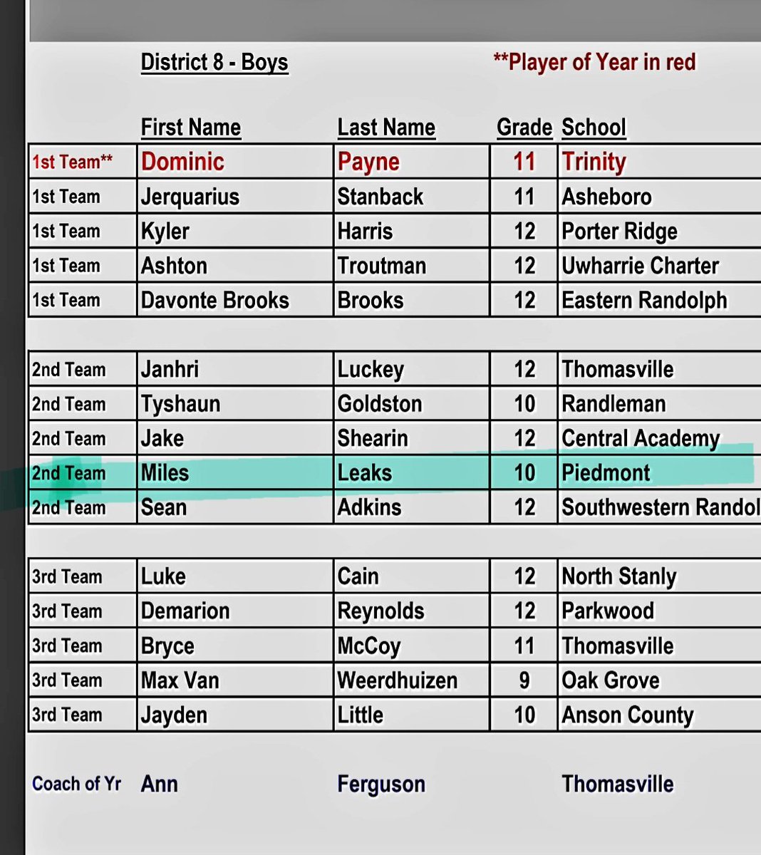 ChrisLeaks5's tweet photo. Congratulations to Piedmont's 
MILES LEAKS  FOR Making DISTRICT 8 
2ND TEAM https://t.co/Pxln88VRdQ