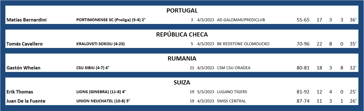 #ArgentinosXelMundo 
PORTUGAL 🇵🇹
REPÚBLICA CHECA 🇨🇿 <a href="/cavallero_tomas/">Tomas Cavallero</a> 
RUMANIA 🇷🇴 <a href="/GastiWhelan/">Gaston Whelan</a>
SUIZA 🇨🇭 <a href="/Erik20_Thomas/">🌀🤟🏽 MEGAMIND 🤟🏽🌀</a>