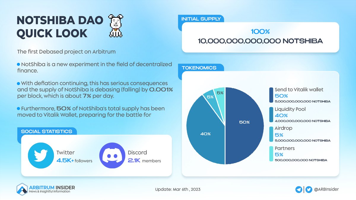 #Arbitrum projects are working hard to create more innovations, and @NotShibaDAO is one of these great builders 🦾

#NotShibaDAO is the first #Debased project on <a href="/arbitrum/">Arbitrum</a> to better match the current market and reward for #Holder 😍

Explore more 👇

#NOTSHIBA #Arbinauts #Airdrop