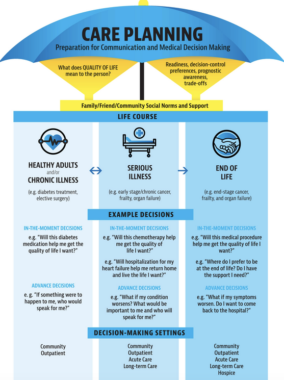 AGSJournal's tweet photo. The care planning umbrella: The evolution of advance care planning. #geraitrics https://t.co/gkN3o0vDpj https://t.co/cC6wldHCyJ