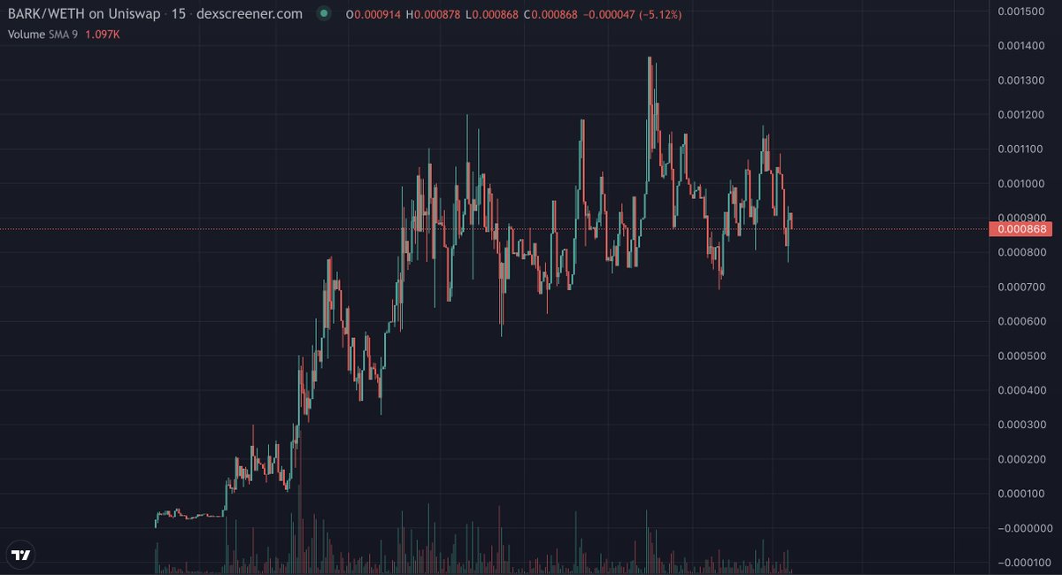 LilMoonLambo's tweet photo. Bought a bag of $BARK because the chart still looks sick a few days from launch

@BarkTools is building a dApp of trading tools for Shibarium for the degens, one of the hotter narratives in the meme coin space

https://t.co/AX4fkeZNob

TG: https://t.co/uTBWsUidjt https://t.co/tyIGd0Bsdi
