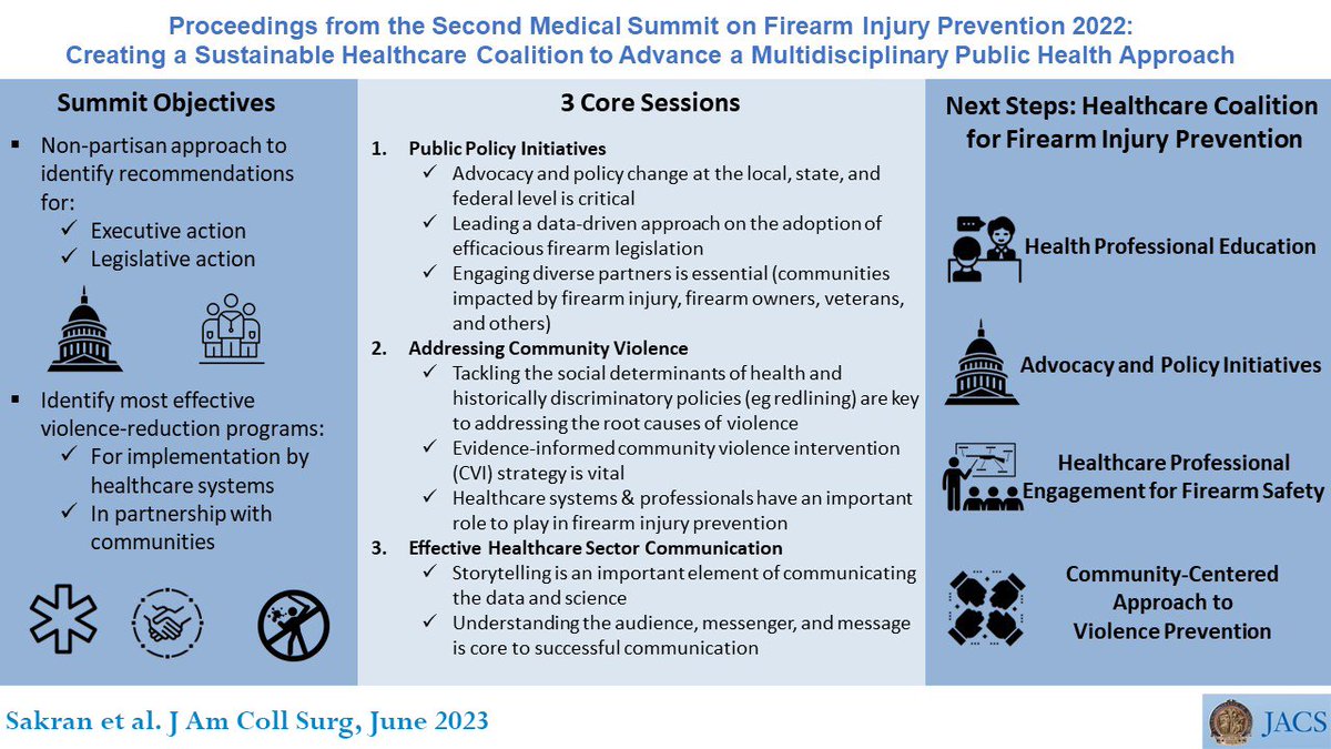Firearms are the leading cause of death for American Children and Teens.

46 Medical Organizations have come together in unity to address one of the most important Public Health Problems of modern time.

Just Released: bit.ly/FirearmMedical… 👇👇