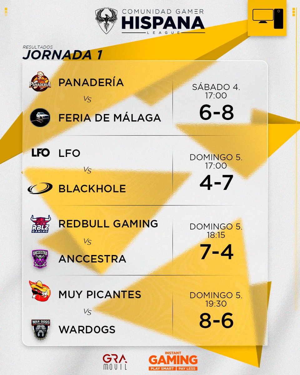 CGH_League's tweet photo. 𝗝𝗢𝗥𝗡𝗔𝗗𝗔 𝟭 <> (Resultados)

Primeros resultados de la #CGHLeaguePC 💻

✅ +2 #FeriaDeMalaga
✅ +3 @BlackholeSports
✅ +3 #RBLZ
✅ +2 #MuyPicantes

¡Este fin de semana volvemos con más!🔥

#CGHLeague 💛 https://t.co/NjuF3bExqm