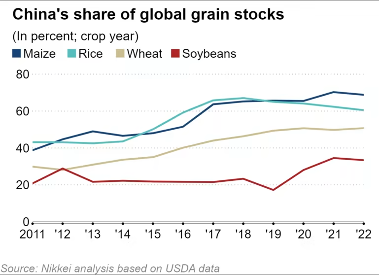 Gráfico con la evolución de la cuota de mercado de China con respecto a los stocks globales de maíz, arroz, trigo y soja, desde 2011.
