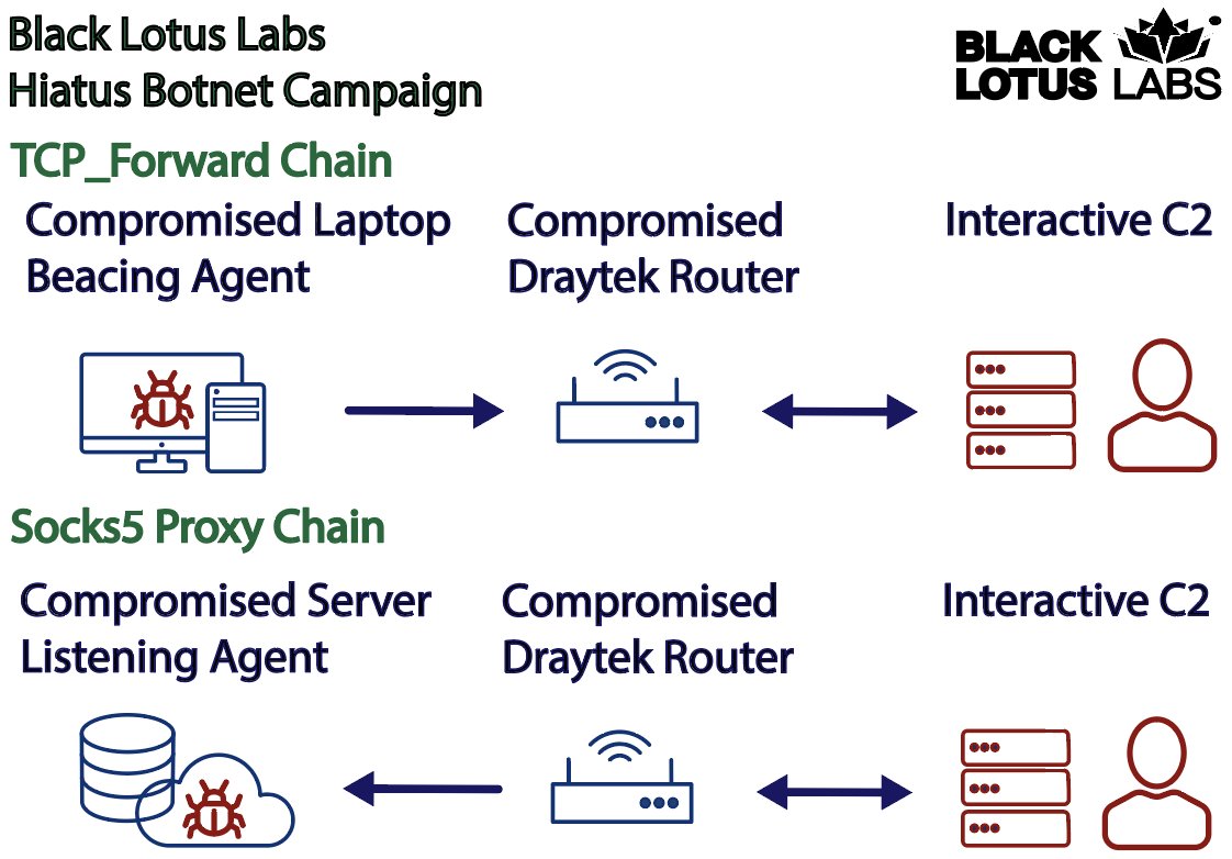 BlackLotusLabs's tweet photo. This campaign consists of two modules. The first is a variant of #TCPDump, designed to passively collect email traffic as it transits through the routers. The second module #HiatusRAT, turns the router into a covert relay to proxy commands and exfil. https://t.co/XhkvFFDk8r