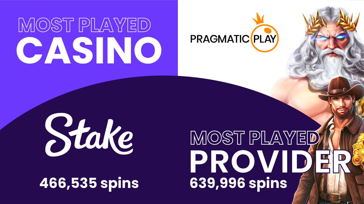 SlotTracker's tweet photo. The #SlotTracker community tracked over 1,700,000 spins in Feb 📈

That's 400K+ spins vs. Jan 🤯

Need-to-know stats:

- Beast Mode by @RelaxGamingLtd x @CasinoGrounds - 178K spins tracked
- 268.5x #bigwin on Sweet Bonanza by @PragmaticPlay

Join today: https://t.co/U48EhPV2sV 🚀 https://t.co/IoAA1vEQoE